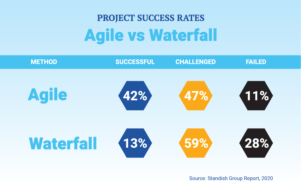 The 2020 Standish Group Report shows that only 42% of Agile projects are successful (while only 13% of Waterfall projects are).